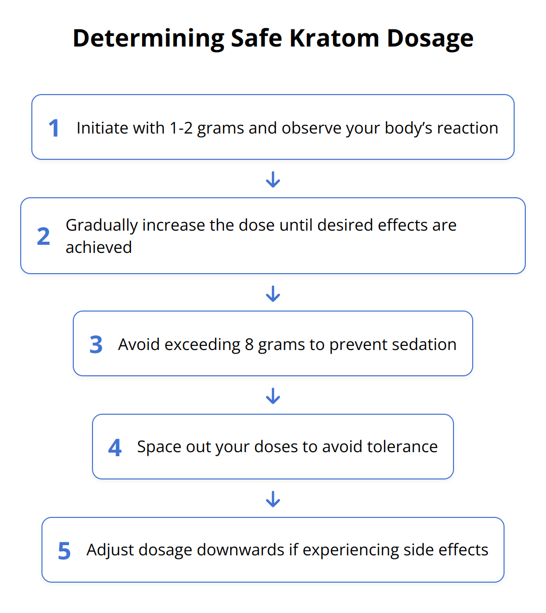 Flow Chart - Determining Safe Kratom Dosage