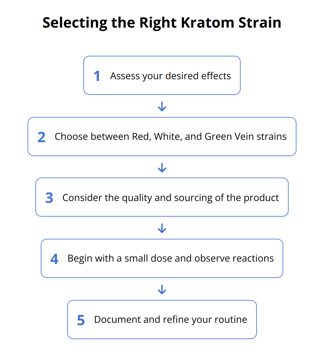 Flow Chart - Selecting the Right Kratom Strain