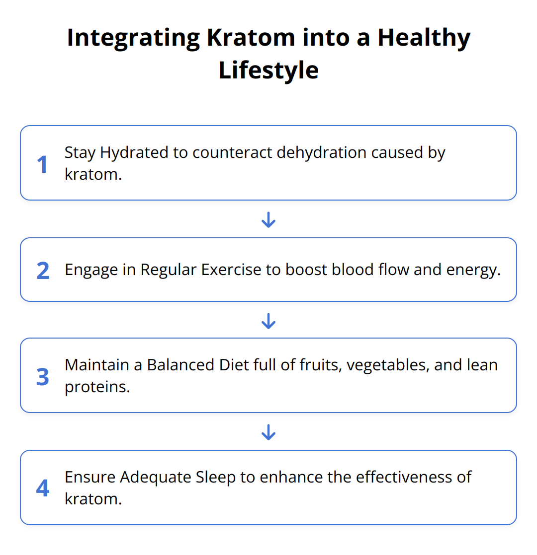 Flow Chart - Integrating Kratom into a Healthy Lifestyle