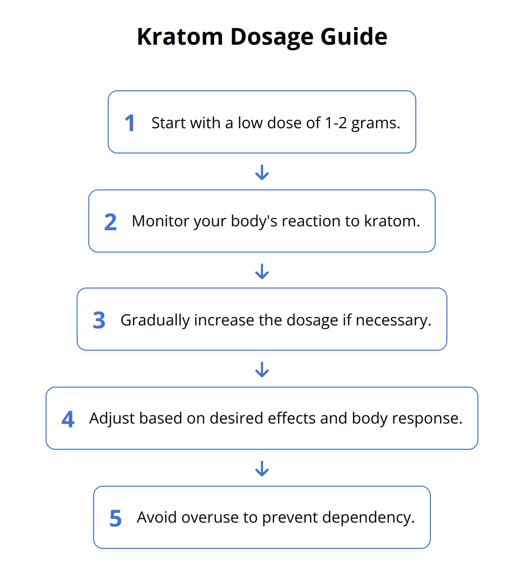 Flow Chart - Kratom Dosage Guide
