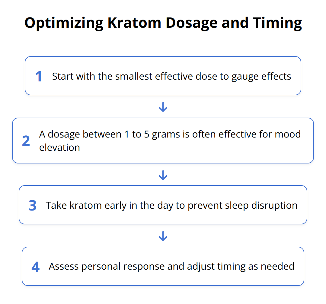Flow Chart - Optimizing Kratom Dosage and Timing