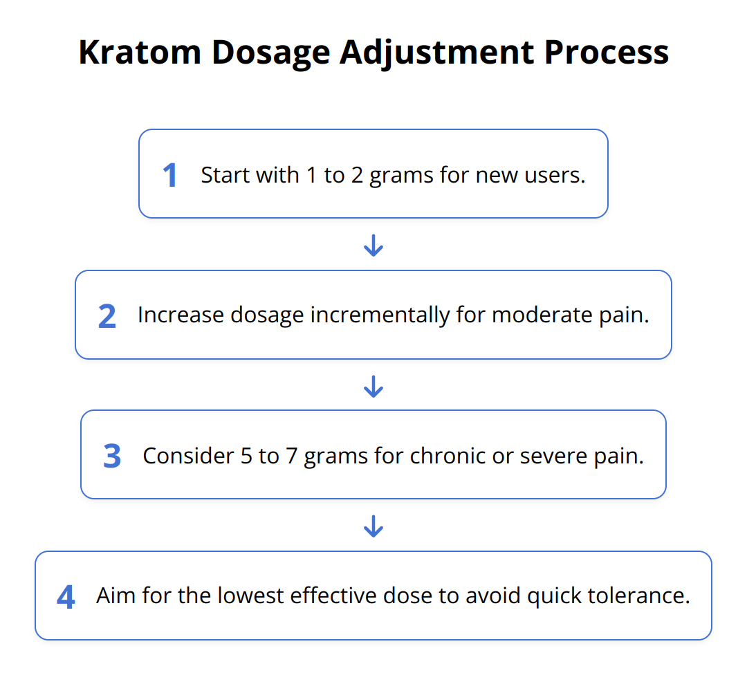 Flow Chart - Kratom Dosage Adjustment Process