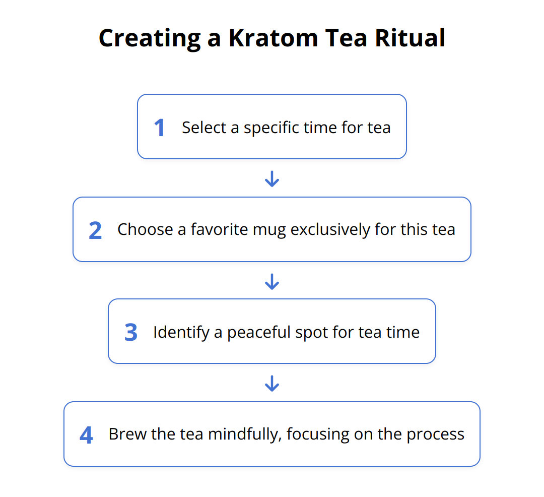 Flow Chart - Creating a Kratom Tea Ritual