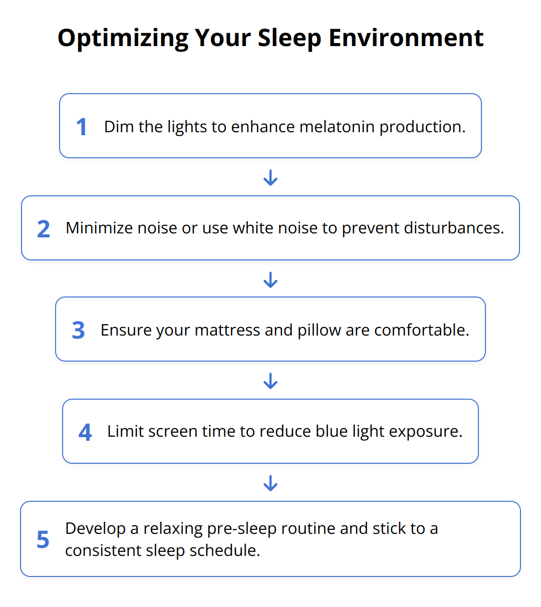 Flow Chart - Optimizing Your Sleep Environment
