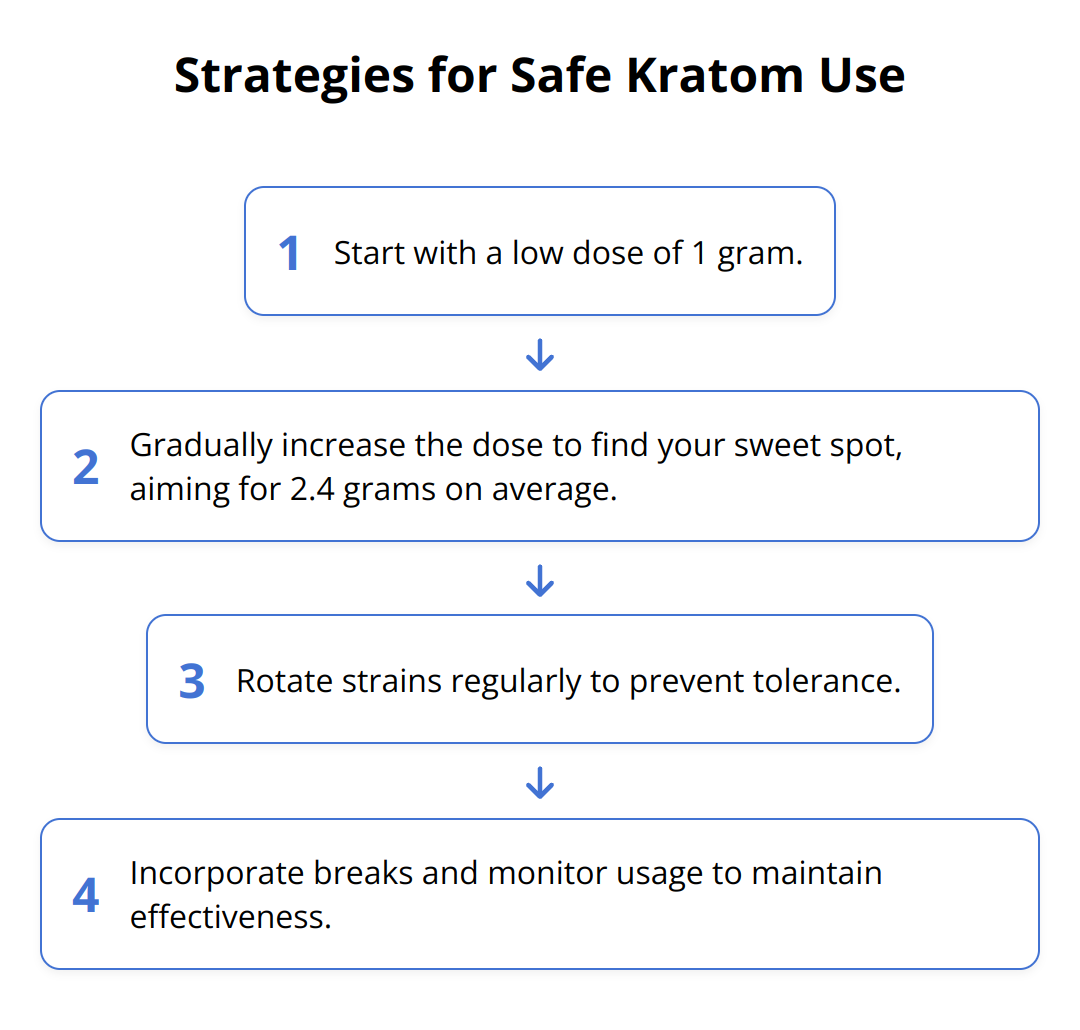 Flow Chart - Strategies for Safe Kratom Use