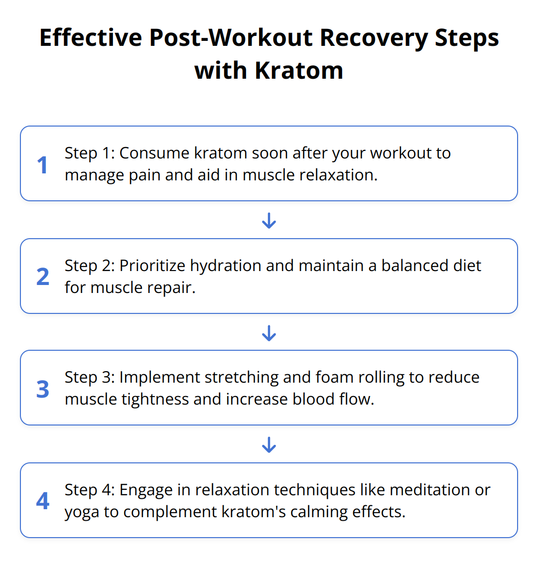 Flow Chart - Effective Post-Workout Recovery Steps with Kratom