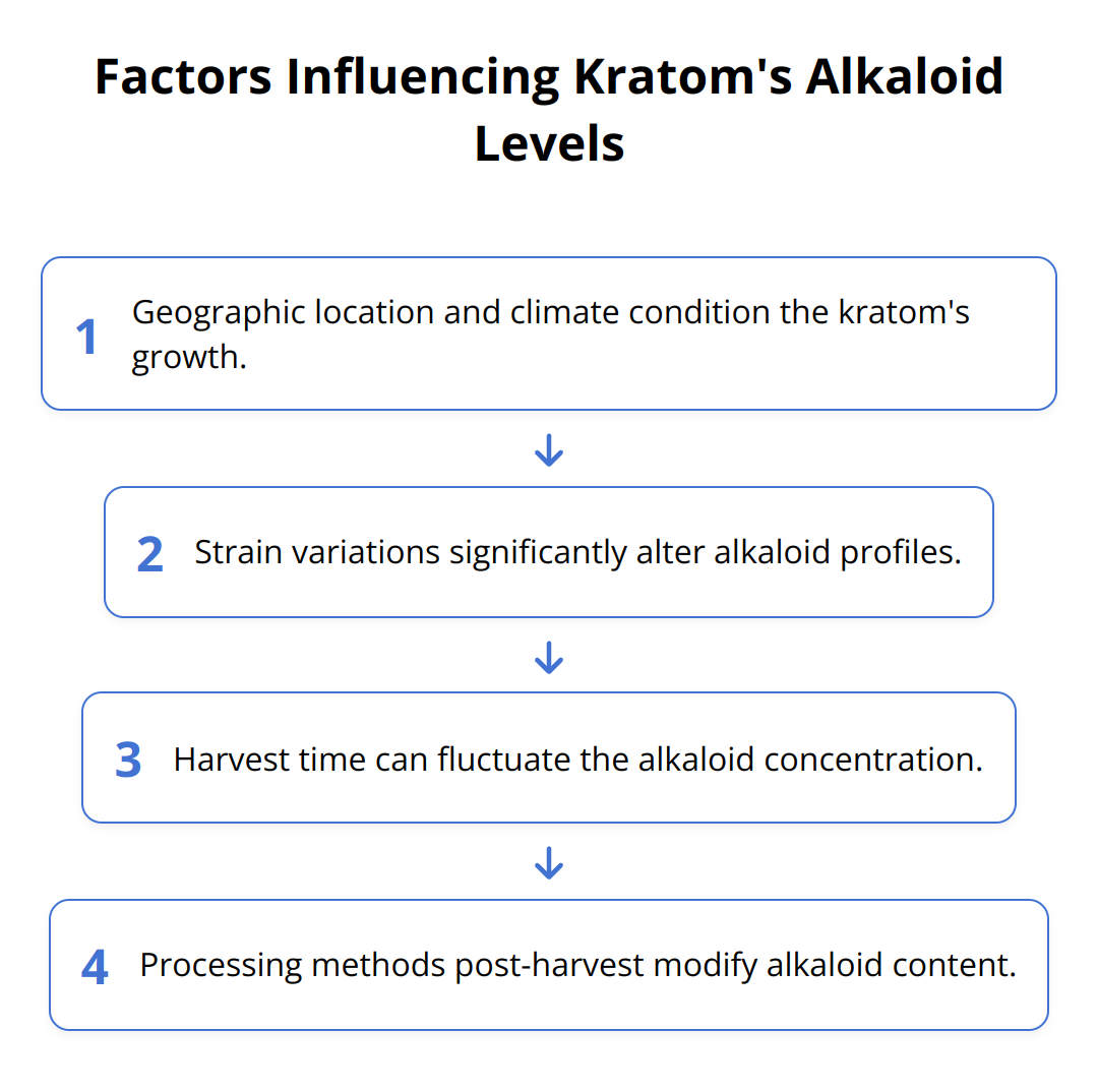 Flow Chart - Factors Influencing Kratom's Alkaloid Levels