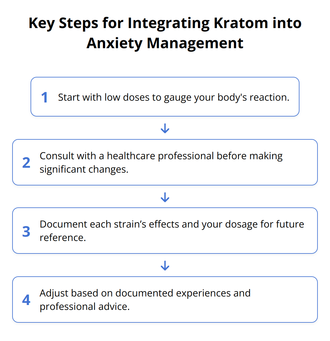 Flow Chart - Key Steps for Integrating Kratom into Anxiety Management