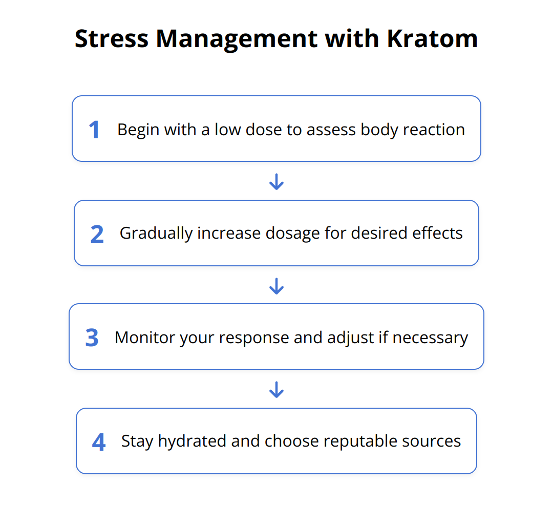 Flow Chart - Stress Management with Kratom