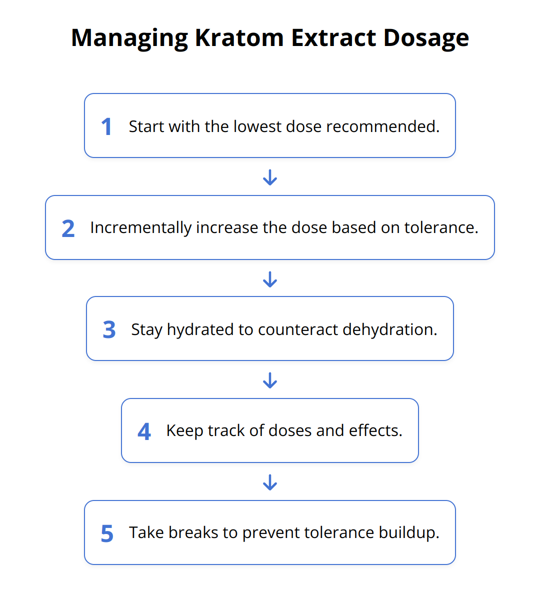 Flow Chart - Managing Kratom Extract Dosage
