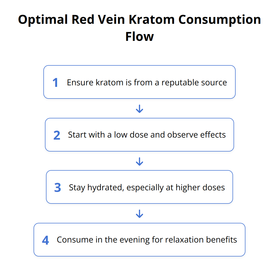 Flow Chart - Optimal Red Vein Kratom Consumption Flow