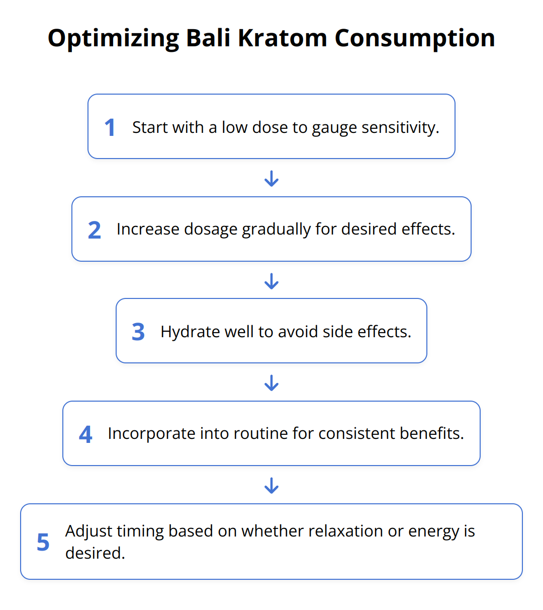 Flow Chart - Optimizing Bali Kratom Consumption