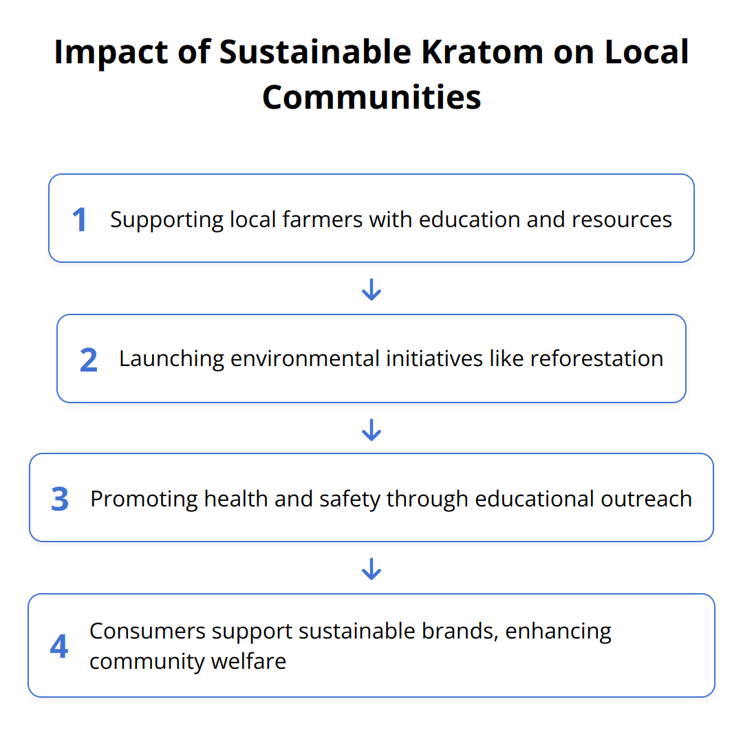Flow Chart - Impact of Sustainable Kratom on Local Communities