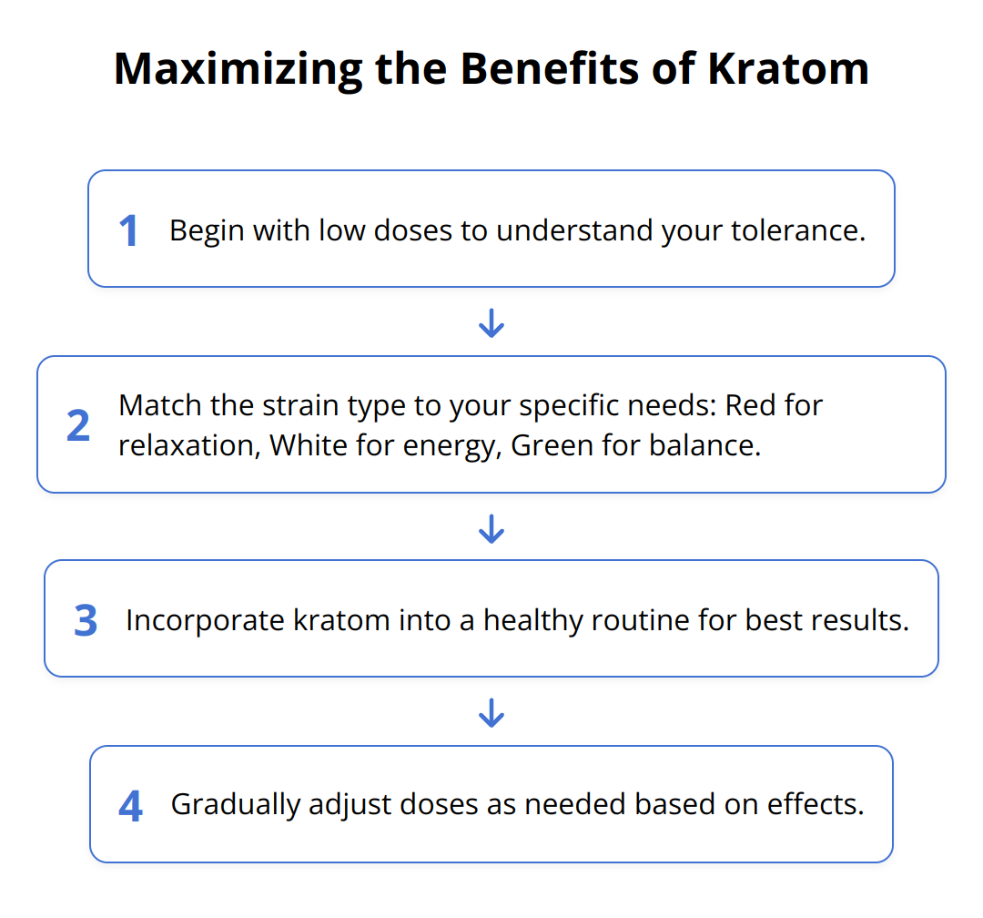 Flow Chart - Maximizing the Benefits of Kratom