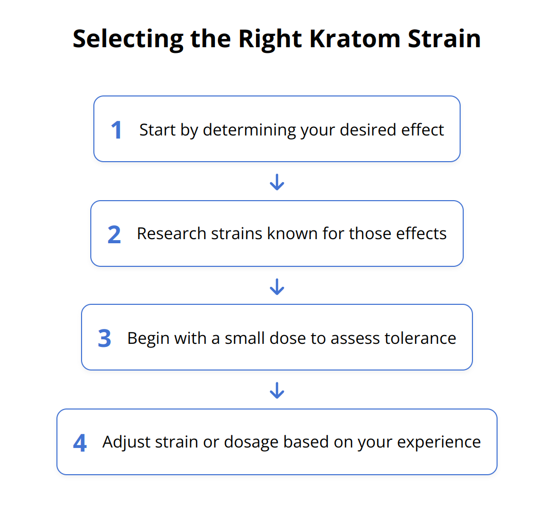 Flow Chart - Selecting the Right Kratom Strain
