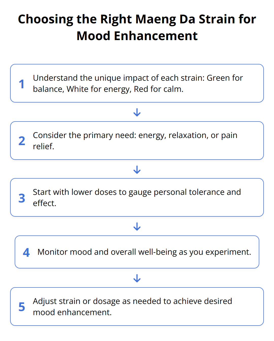 Flow Chart - Choosing the Right Maeng Da Strain for Mood Enhancement