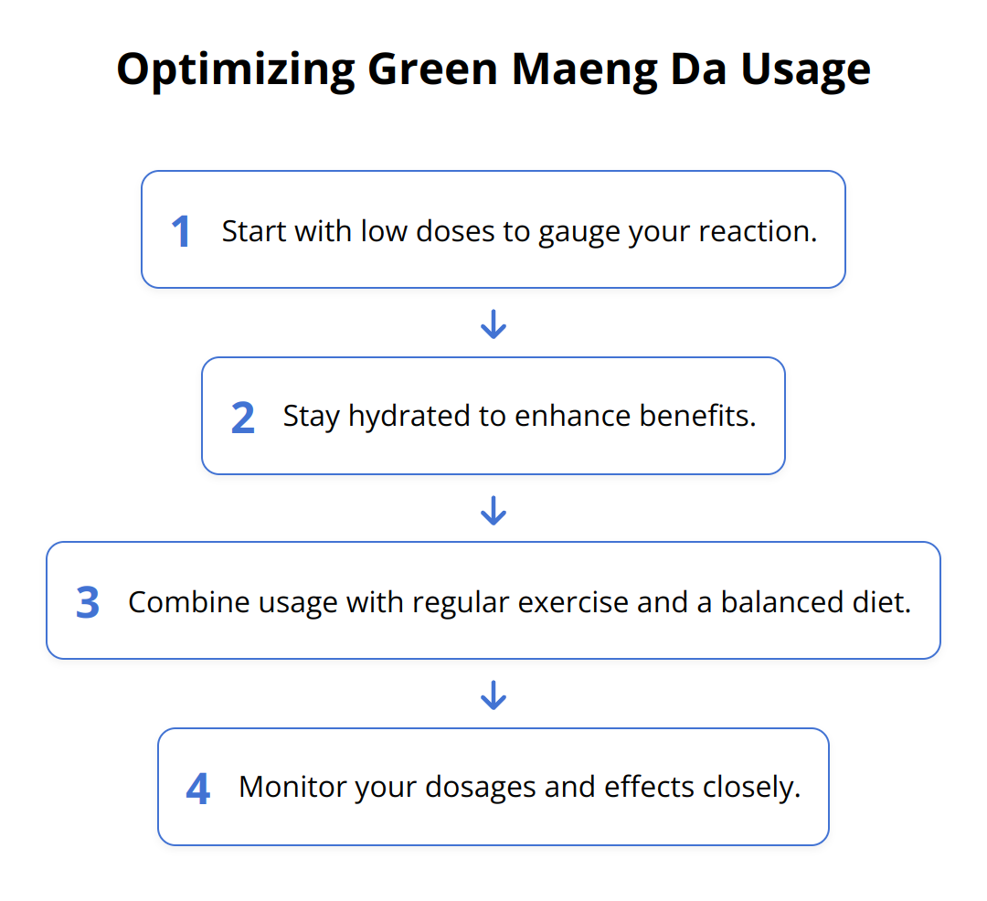 Flow Chart - Optimizing Green Maeng Da Usage