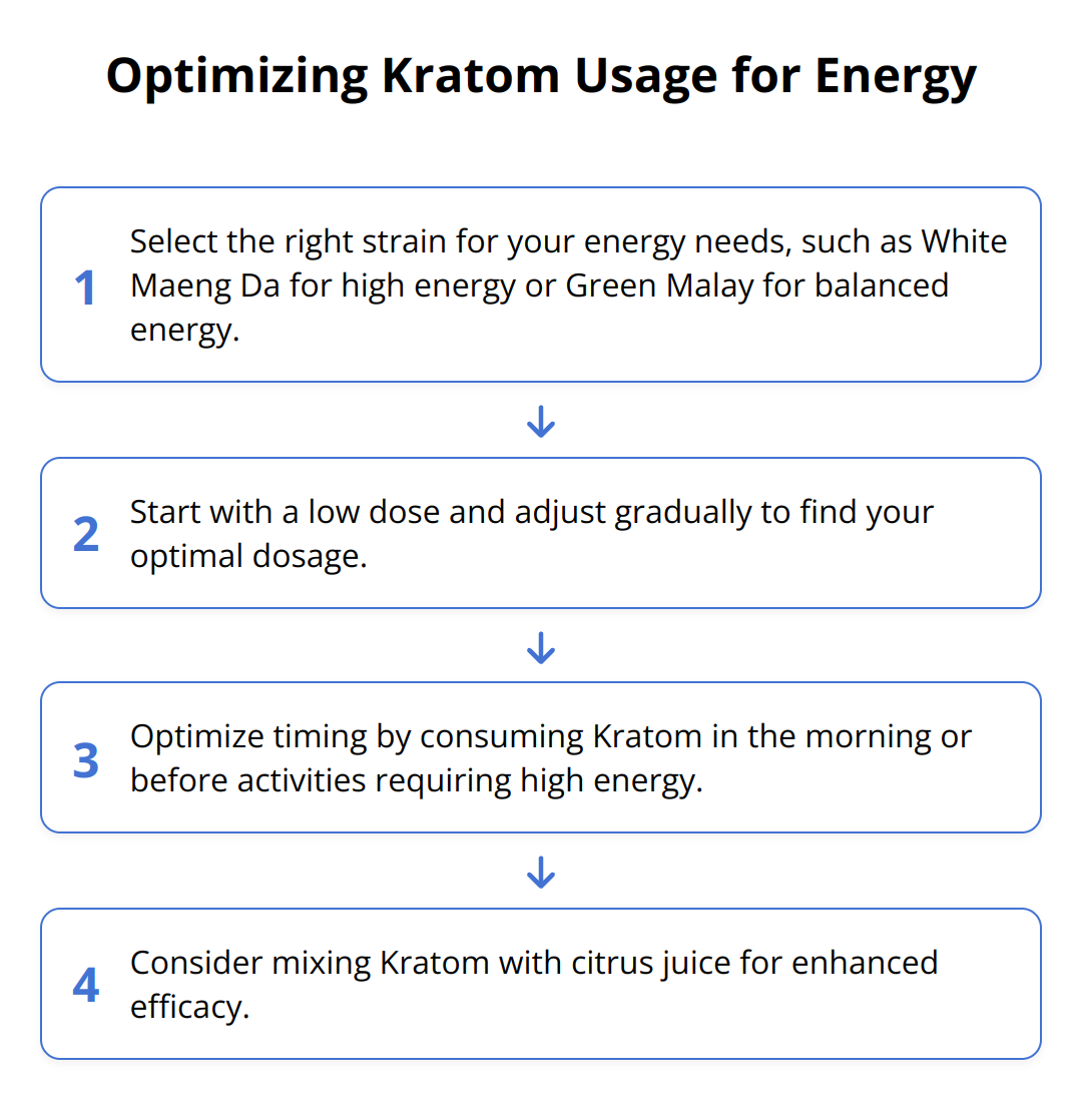 Flow Chart - Optimizing Kratom Usage for Energy