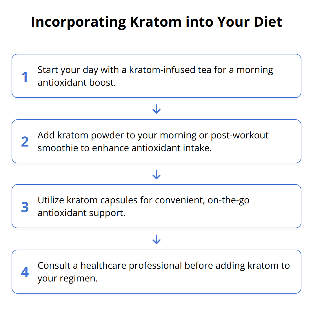 Flow Chart - Incorporating Kratom into Your Diet