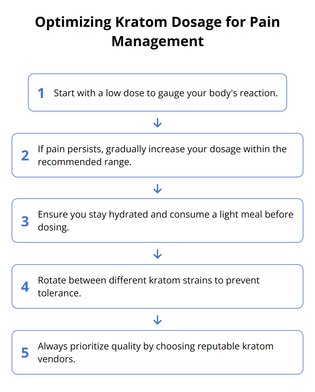 Flow Chart - Optimizing Kratom Dosage for Pain Management