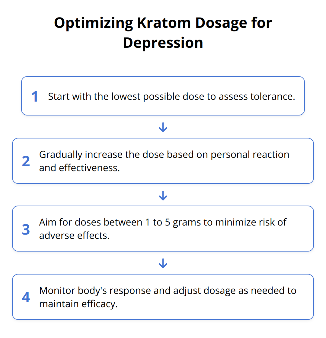 Flow Chart - Optimizing Kratom Dosage for Depression