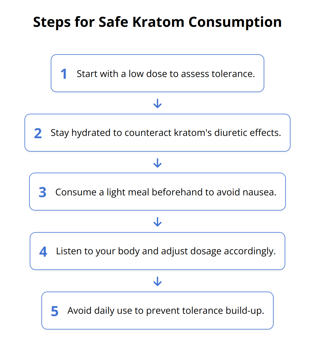 Flow Chart - Steps for Safe Kratom Consumption