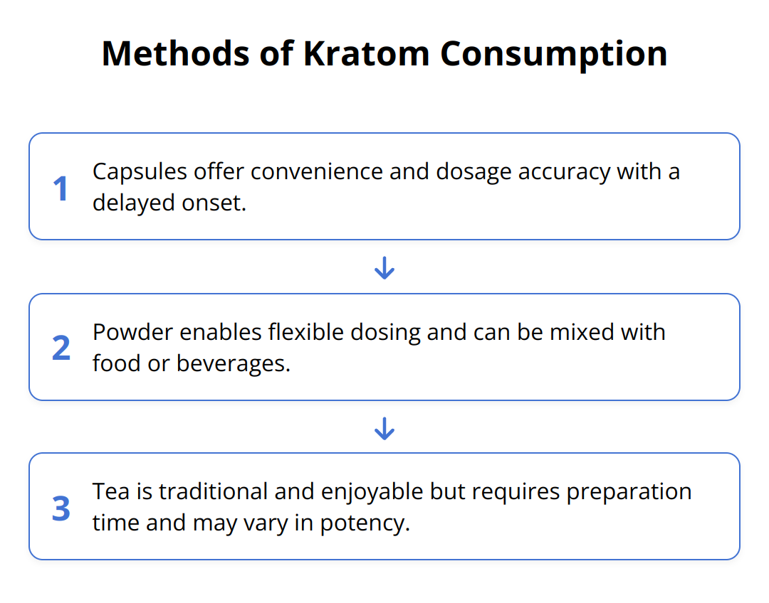 Flow Chart - Methods of Kratom Consumption