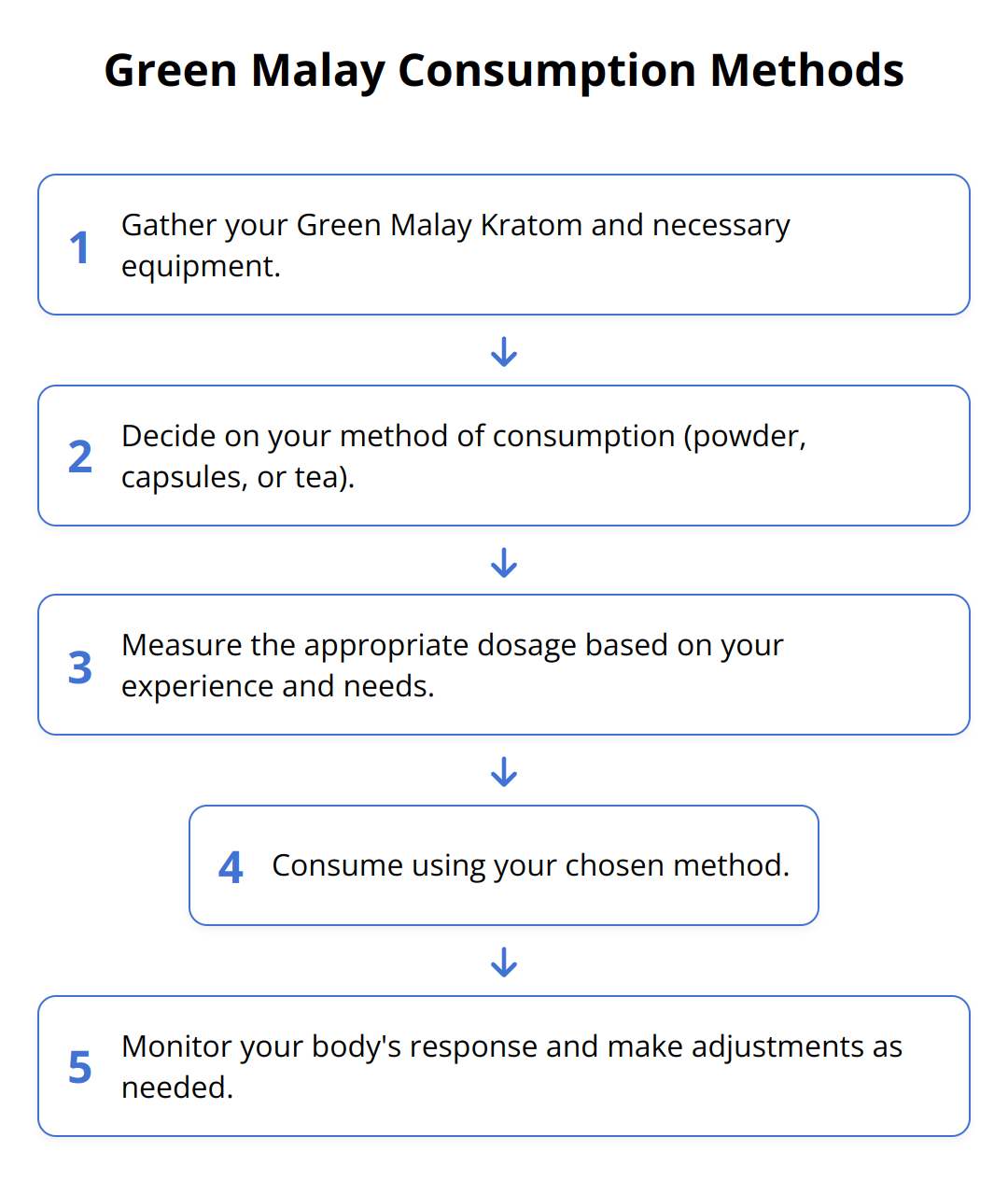 Flow Chart - Green Malay Consumption Methods