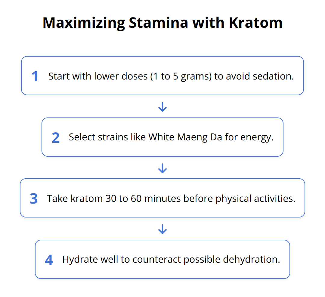 Flow Chart - Maximizing Stamina with Kratom