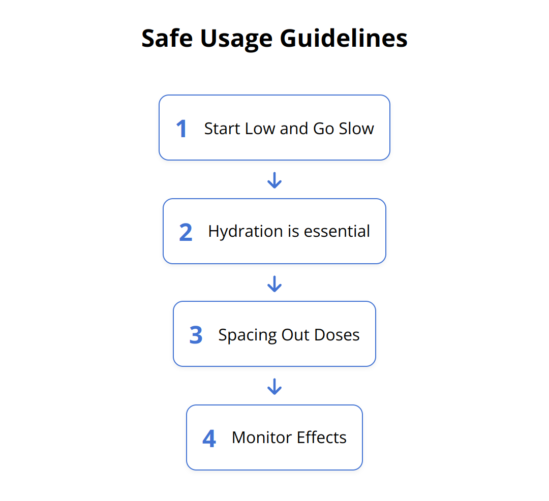 Flow Chart - Safe Usage Guidelines