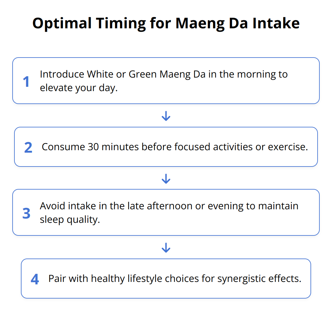 Flow Chart - Optimal Timing for Maeng Da Intake