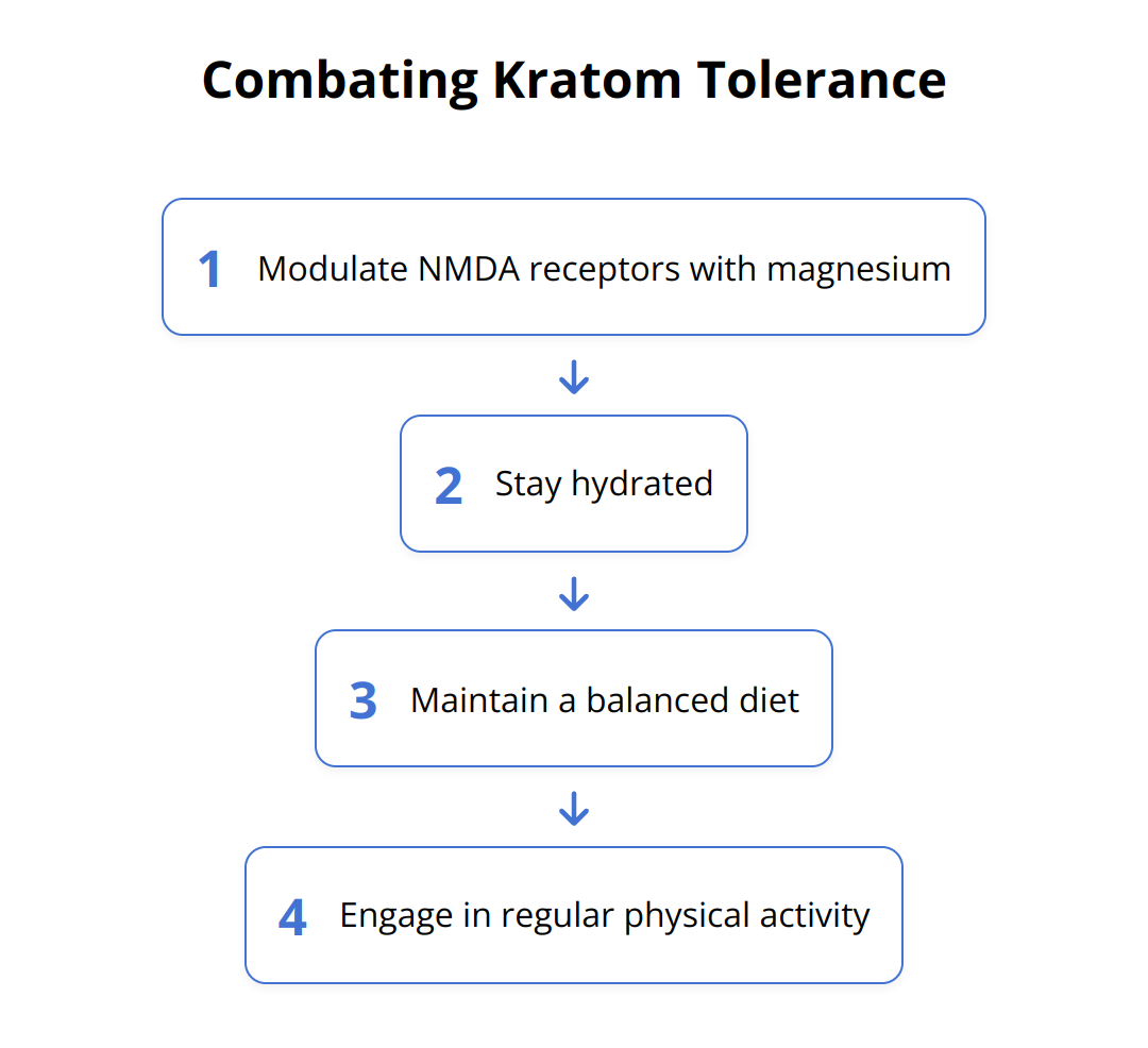 Flow Chart - Combating Kratom Tolerance