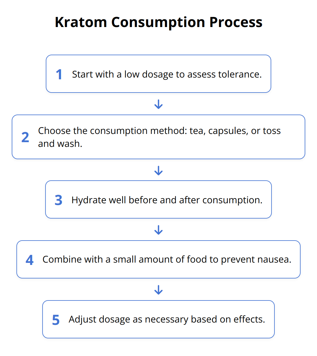Flow Chart - Kratom Consumption Process