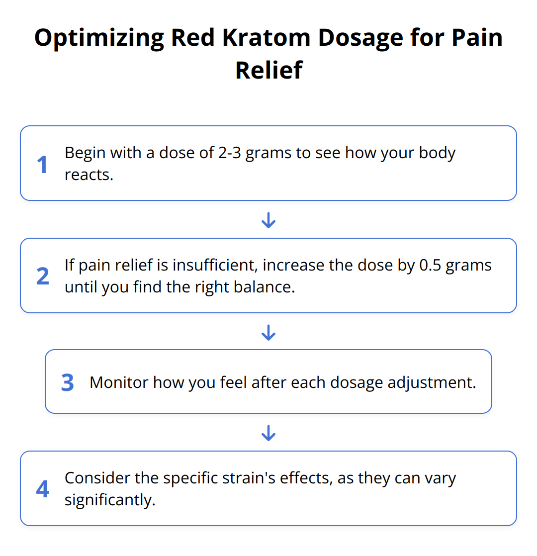 Flow Chart - Optimizing Red Kratom Dosage for Pain Relief