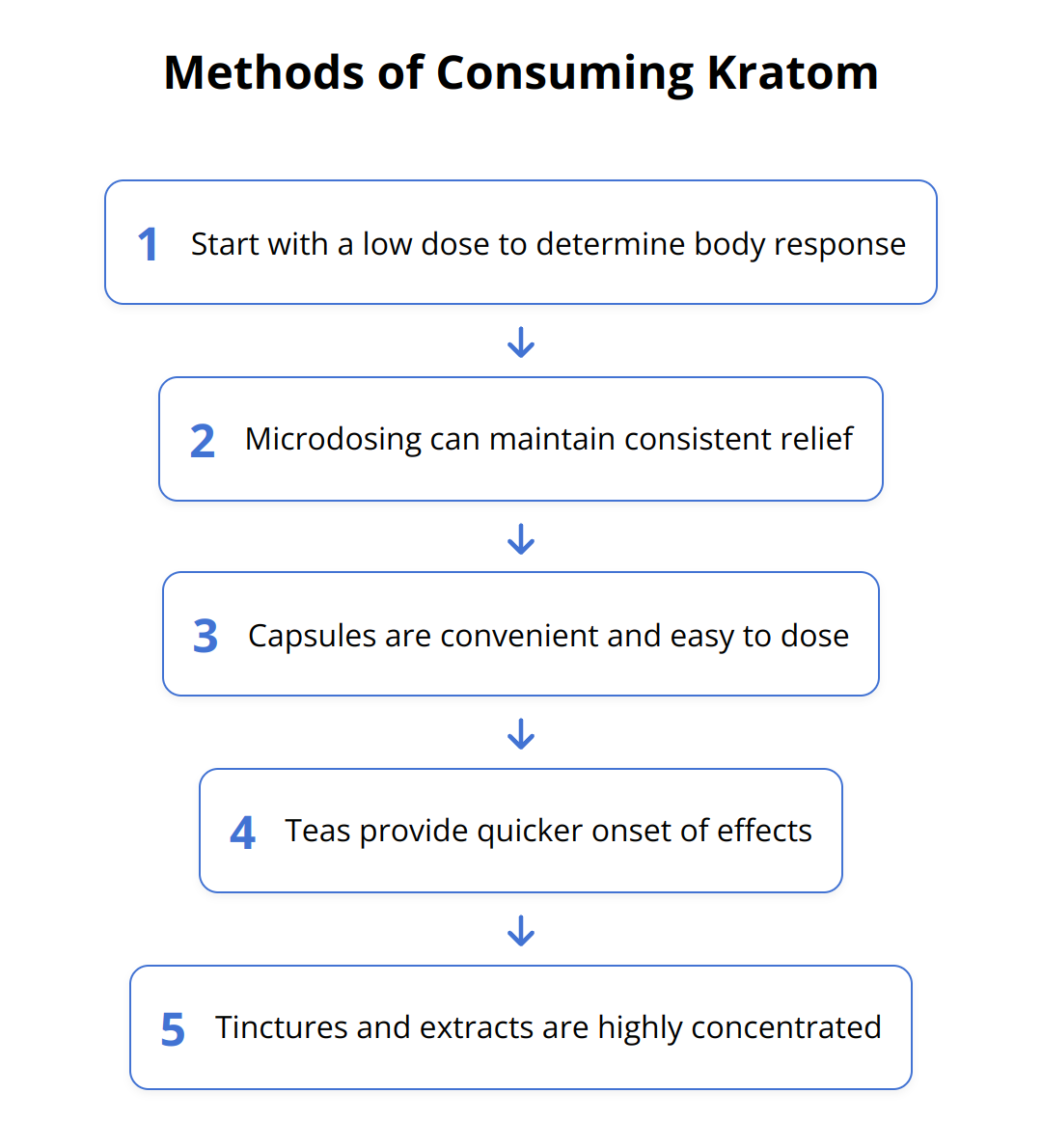 Flow Chart - Methods of Consuming Kratom
