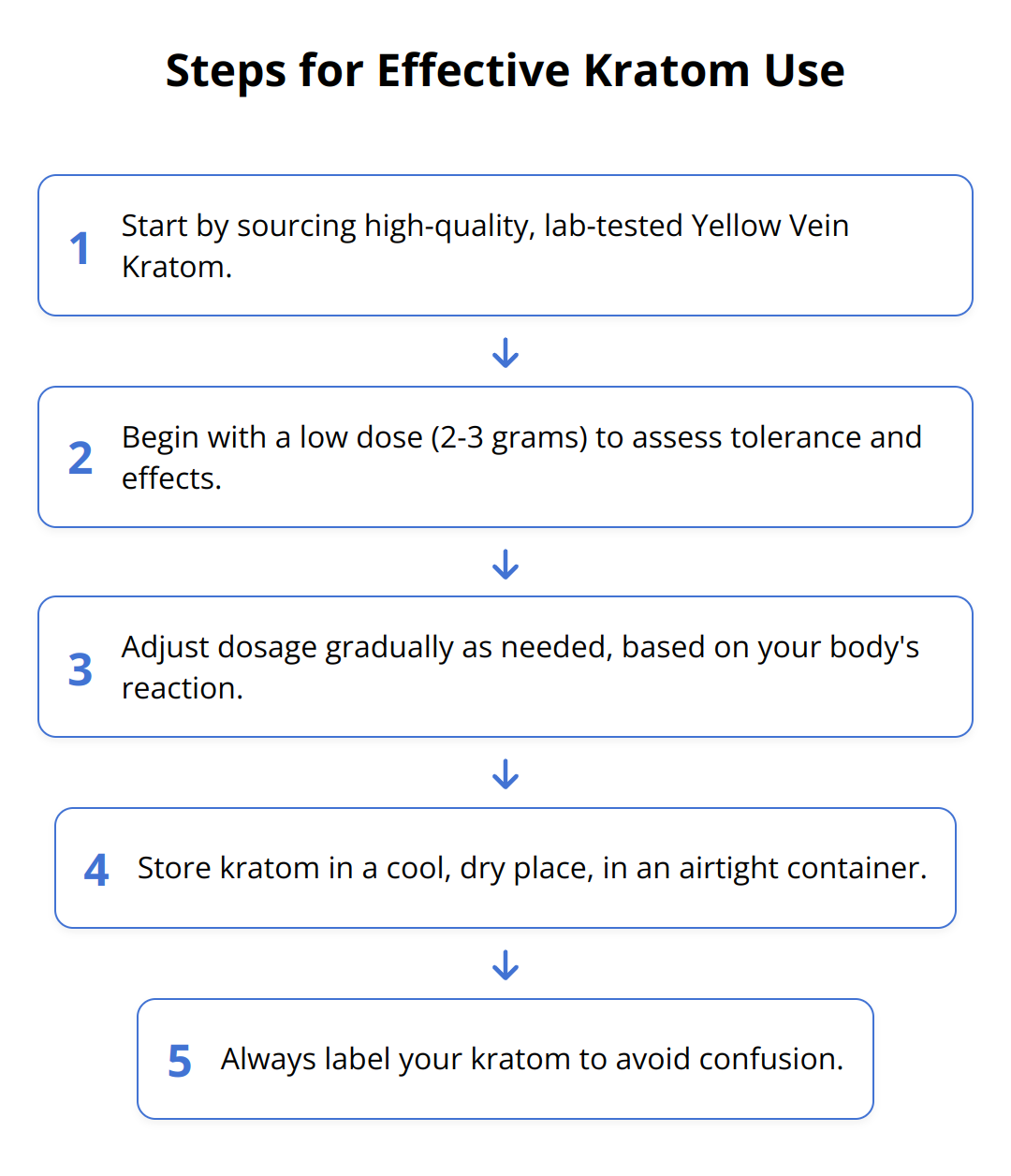 Flow Chart - Steps for Effective Kratom Use