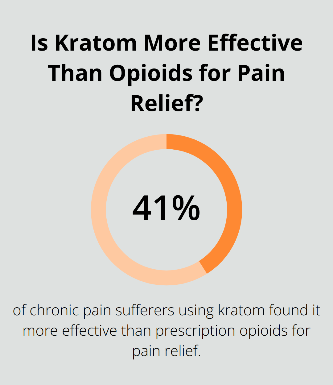 Is Kratom More Effective Than Opioids for Pain Relief?